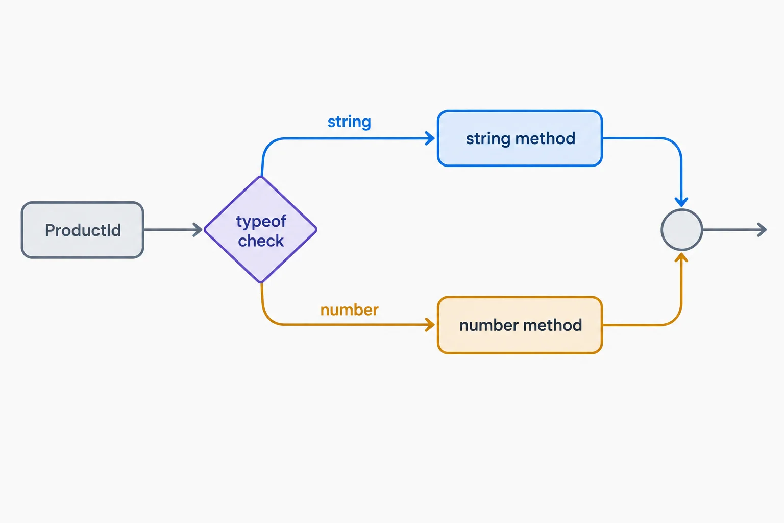 A flow diagram shows a ProductId union splitting into a string branch and a number branch after a type check.