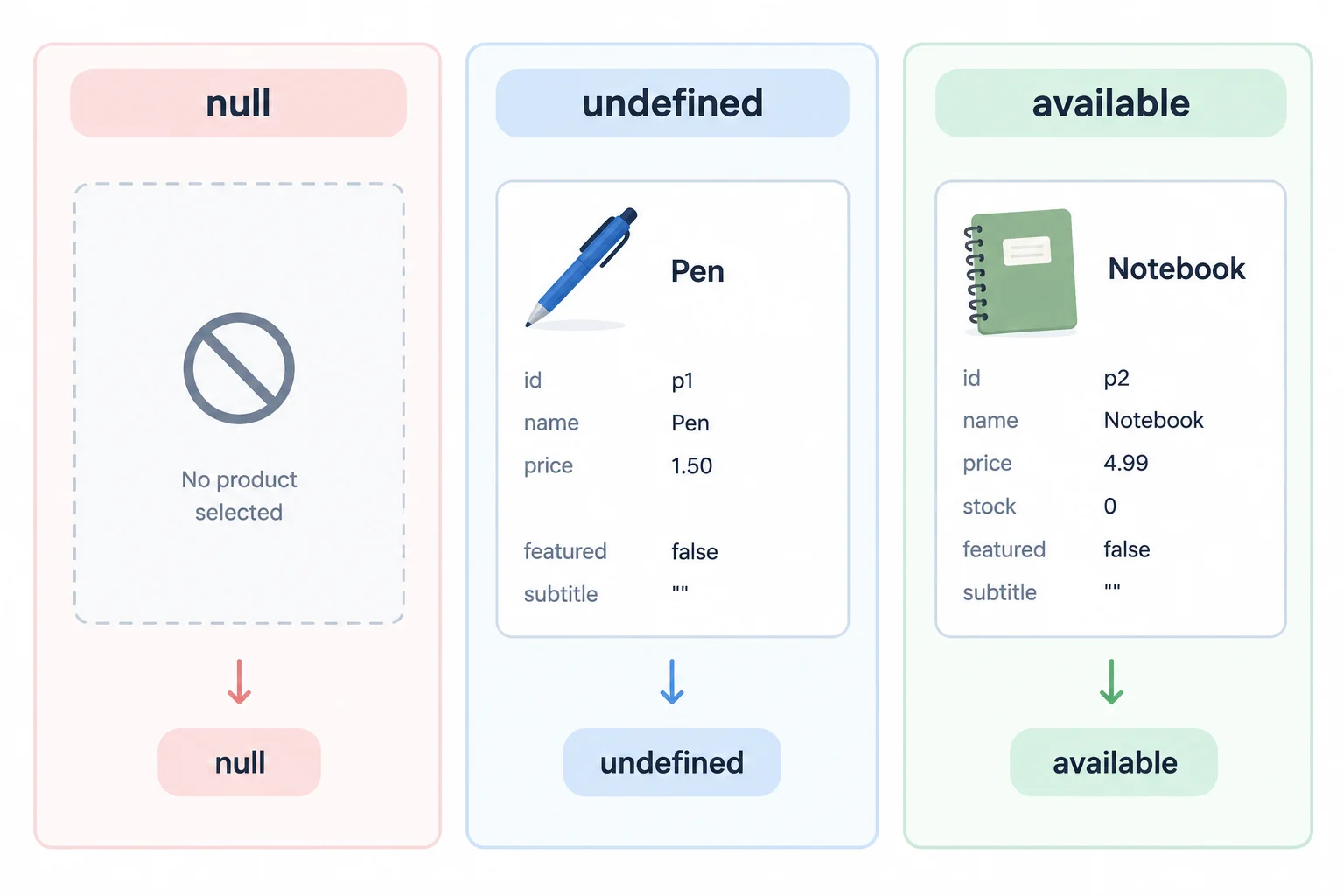 A diagram contrasts an explicitly absent selected product, an omitted optional property, and available values including zero, false, and an empty string.