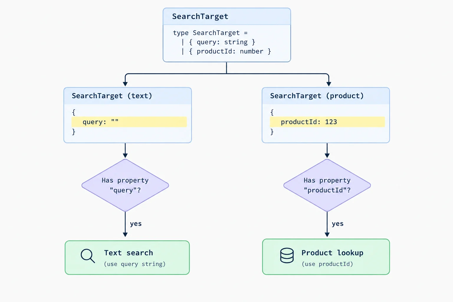 Diagram showing an object with a query property, even when its value is empty, going to a text-search branch; an object with productId goes to a product-lookup branch.