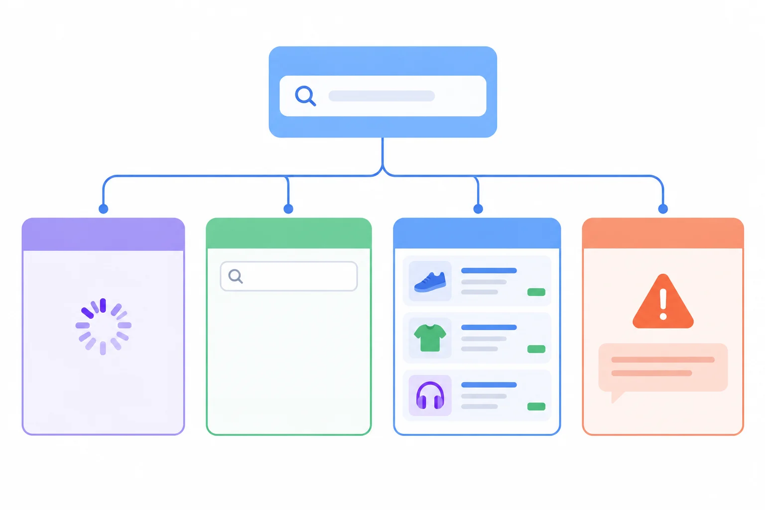 Diagram of four distinct product-search state shapes: loading, empty, success with products, and error with a message.
