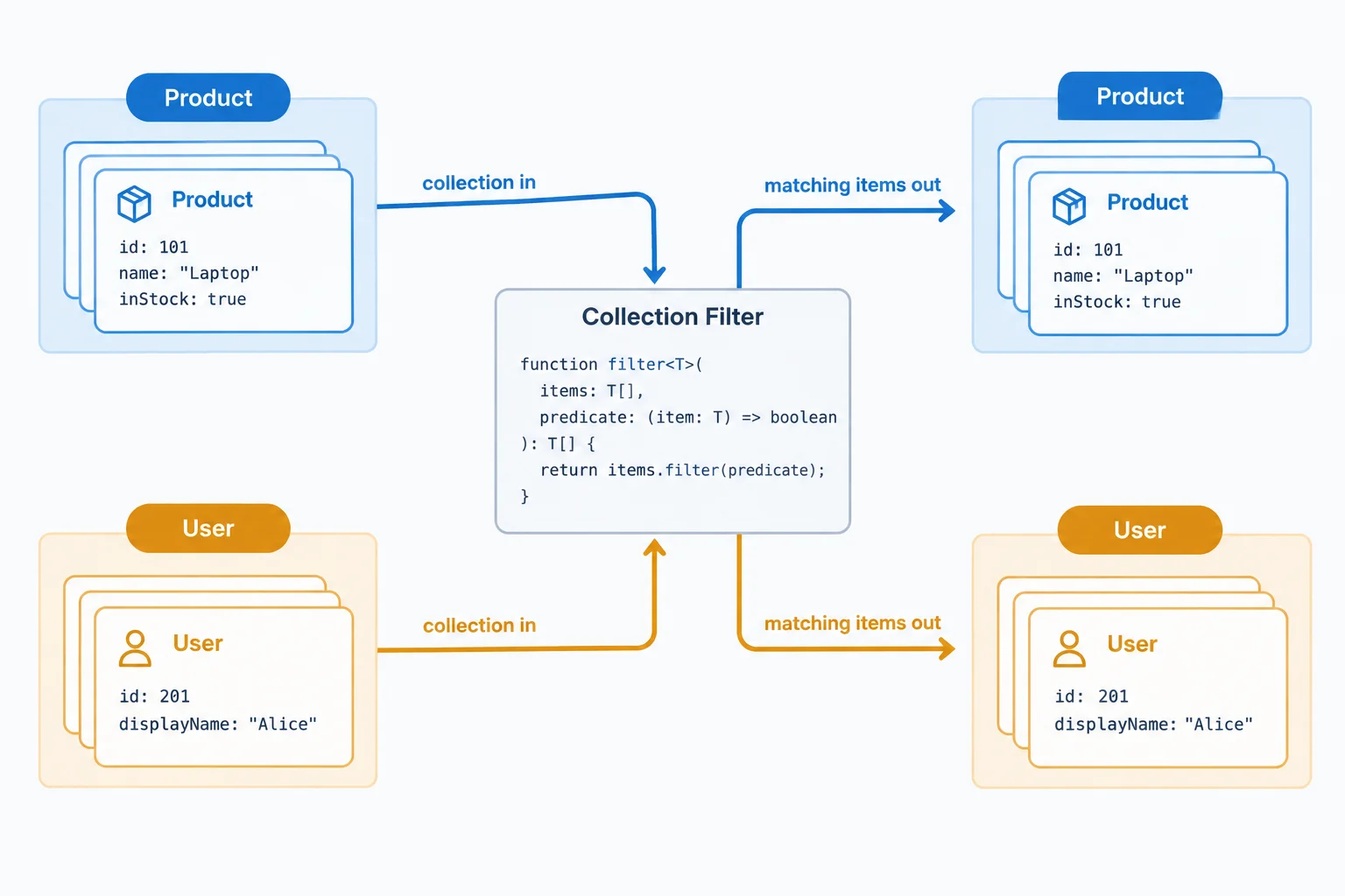 Diagram showing Product records remaining Product records and User records remaining User records as they pass through the same generic filter.