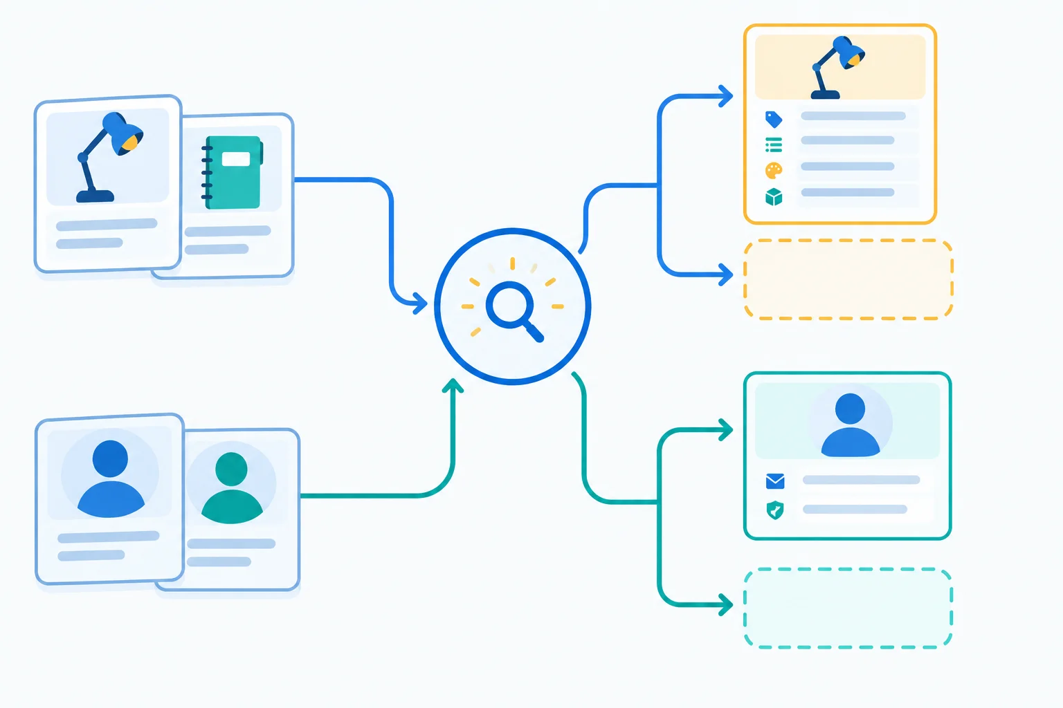 A diagram with separate Product and User lookup paths. Each path can produce its own detailed record card or an empty result slot.