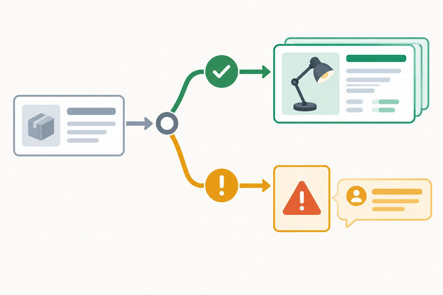 A result splits into a success path carrying a Product record and a failure path carrying an error message but no record.