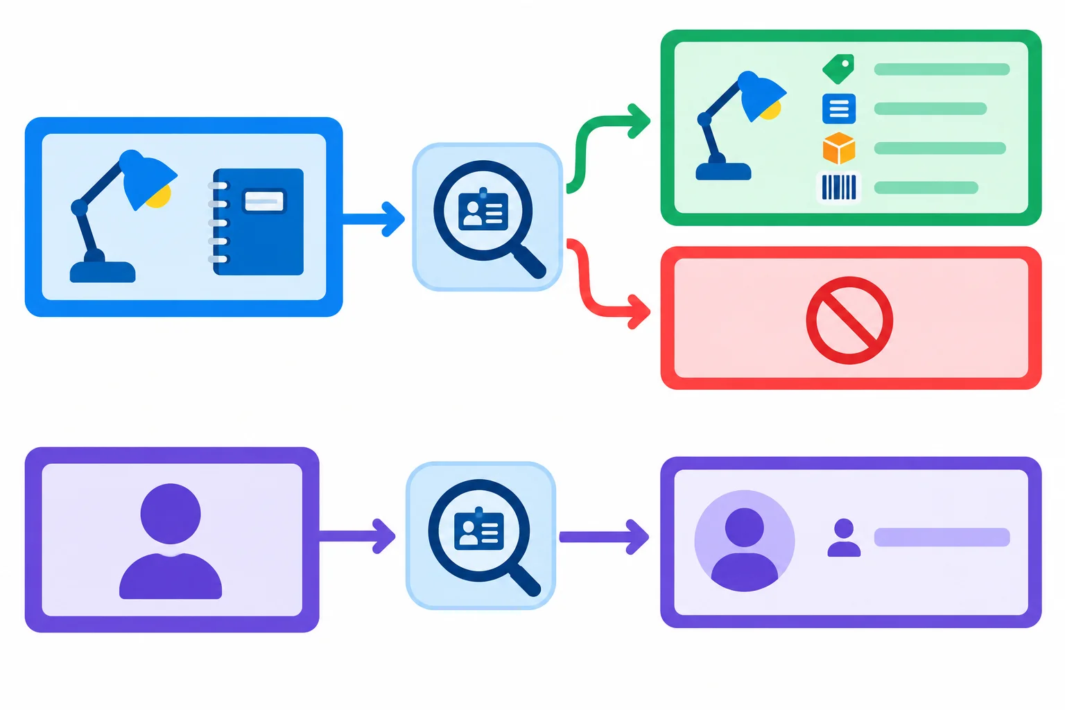 Diagram showing Product records moving from a collection through an ID lookup to either a typed success result or an absence outcome, while a User record can use the same lookup.