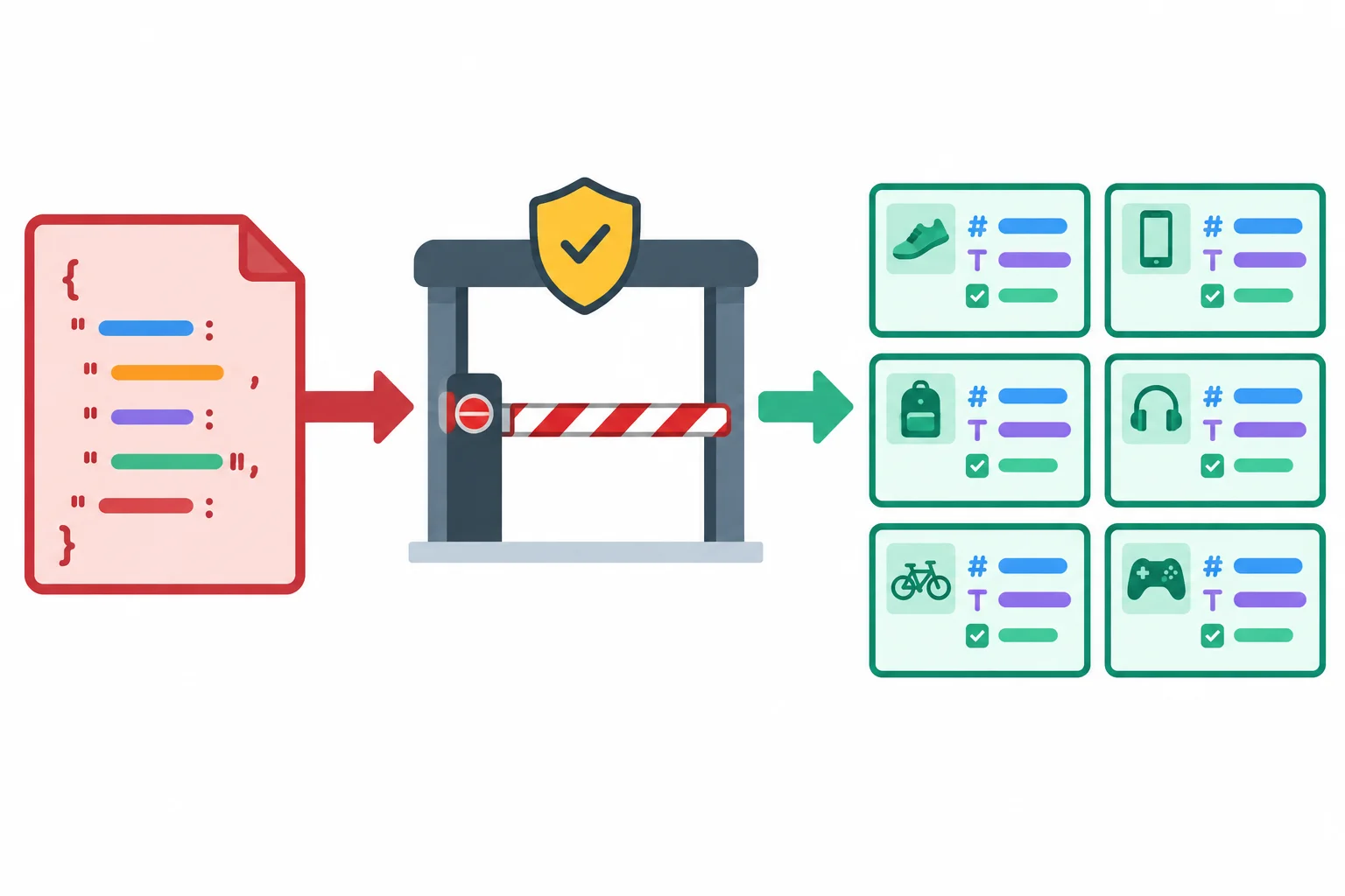 A flow from untrusted decoded JSON through a runtime validation checkpoint to typed product records.