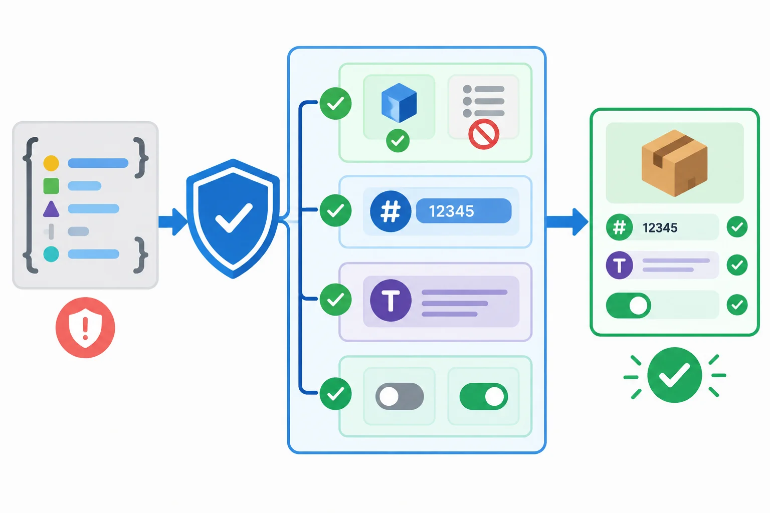 A diagram shows an unknown JSON value passing through object, non-array, id number, name string, and inStock boolean checks before becoming a verified product.