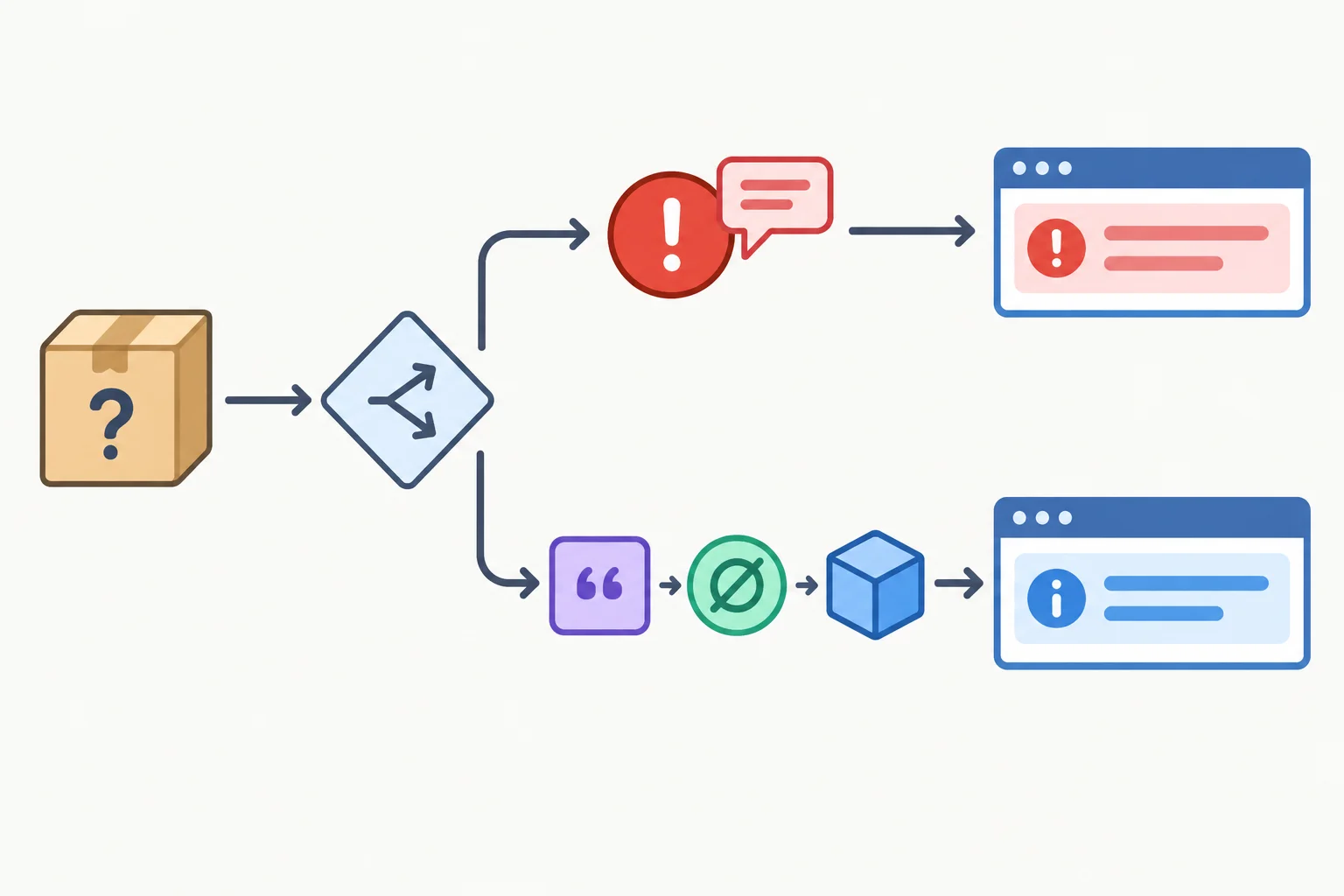 A decision flow where only an Error object reaches its own message; strings, null, and unrelated objects reach one fallback outcome.