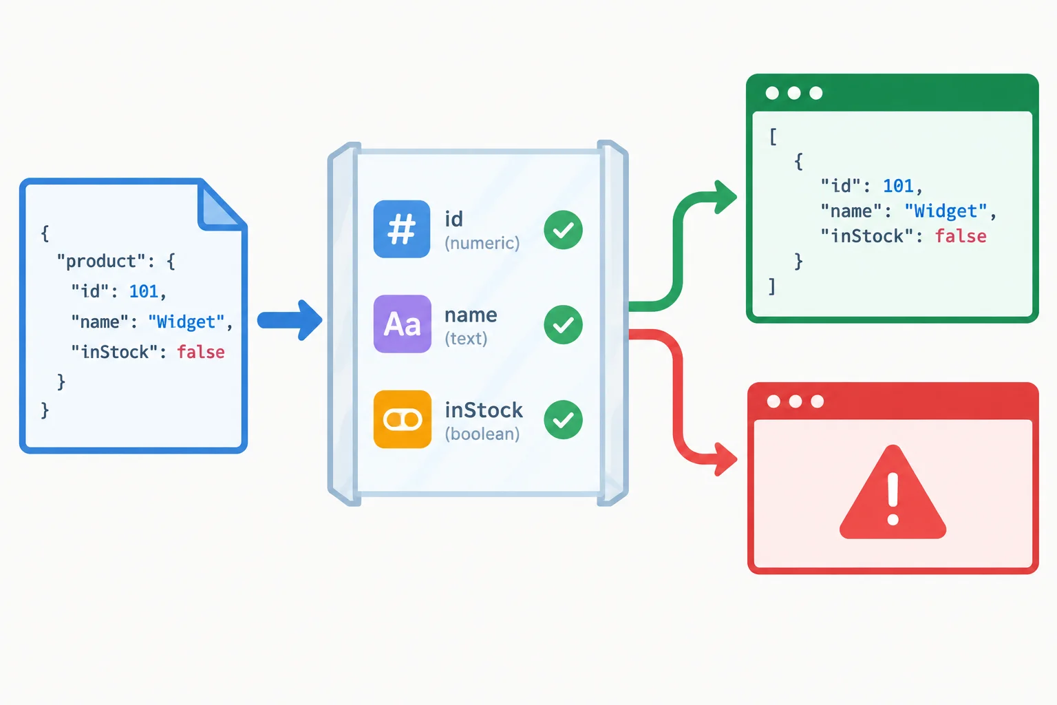 A diagram shows local JSON passing through a validation gate and then branching to either a successful product array or a failure console result.