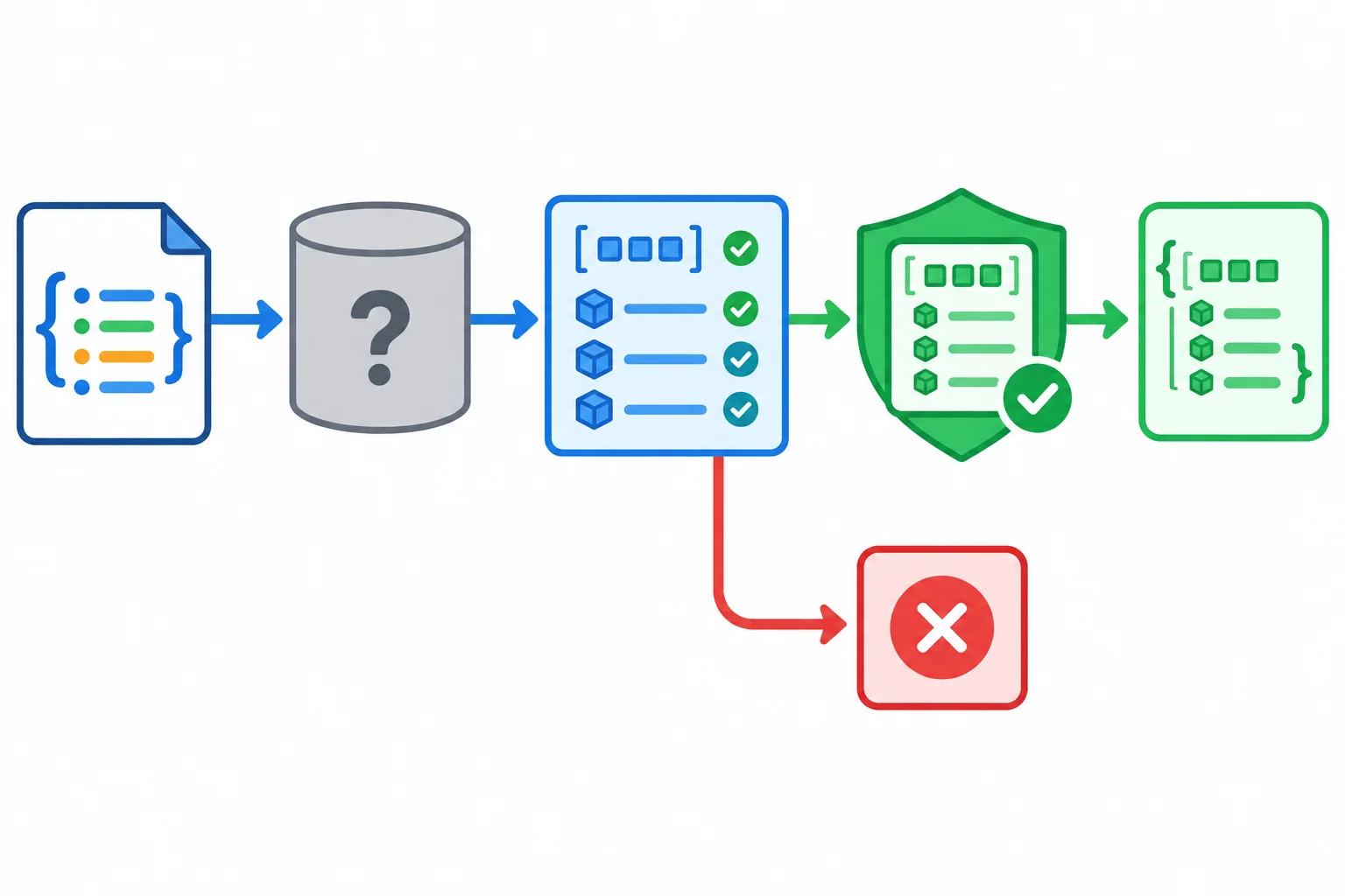 A flow from decoded JSON through an unknown container and validation checklist to either a protected typed record or a failure branch.