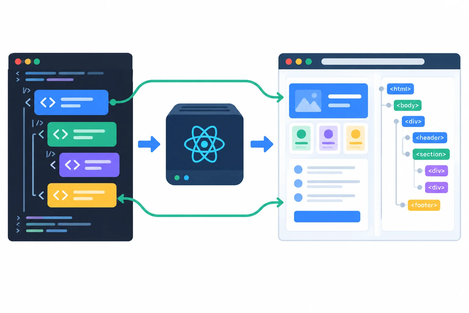 Diagram showing application source flowing through Vite to a browser, with React coordinating the displayed interface structure.