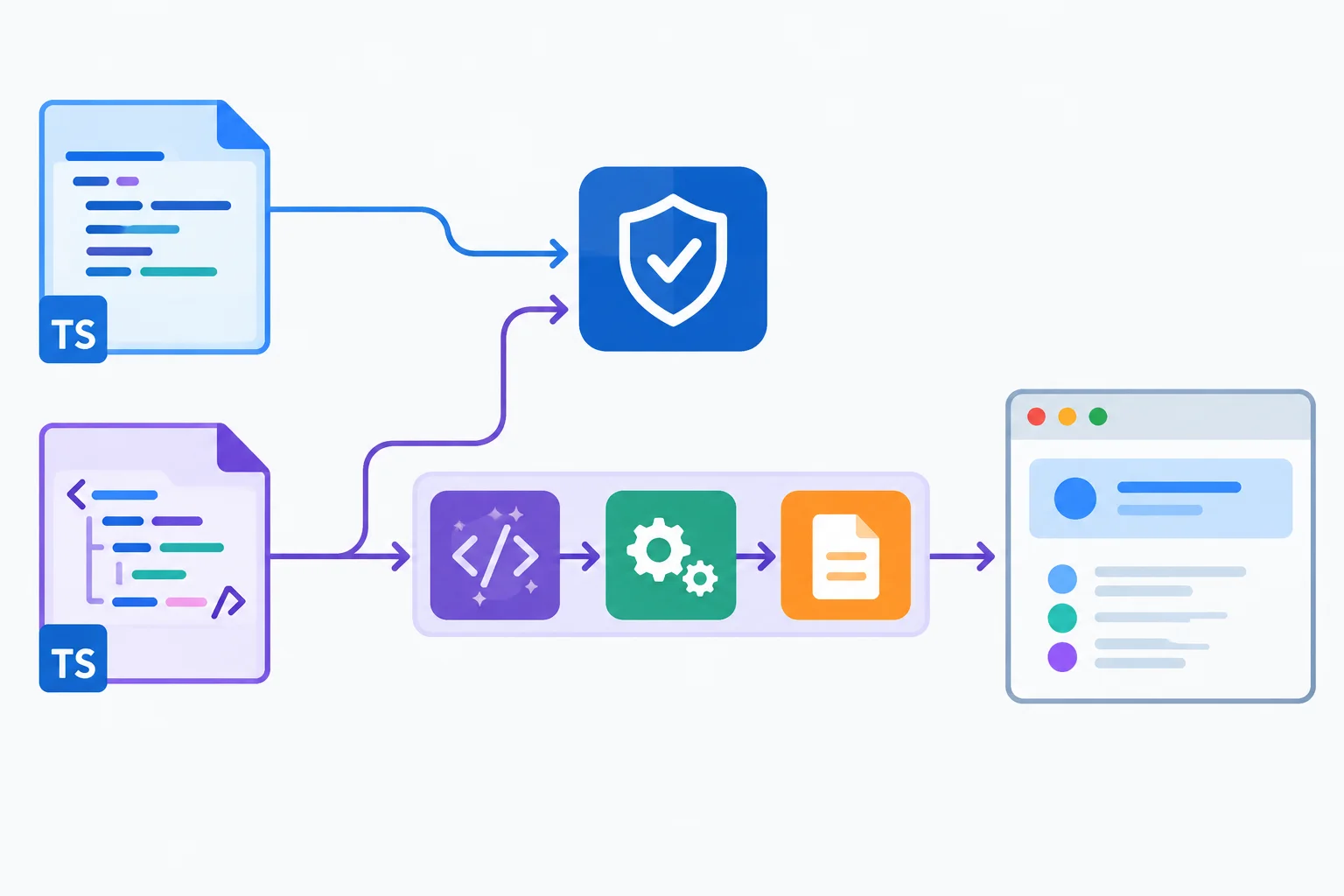 Diagram showing TypeScript and TSX source files, TypeScript checking, Vite transformation, and browser output.