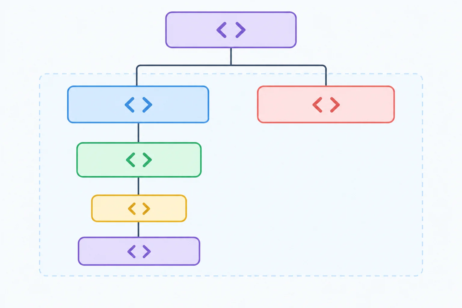 A tree diagram showing main and footer as siblings, with a heading and section nested inside main, and a fragment grouping the siblings without adding a visible node.