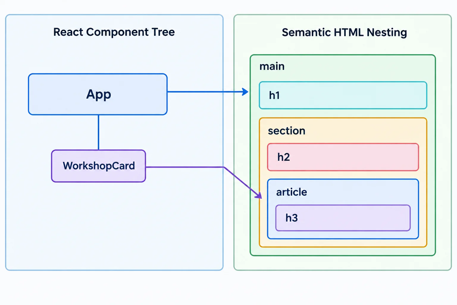 A diagram contrasts App and WorkshopCard in a React component tree with main, section, article, and headings in the resulting HTML tree.