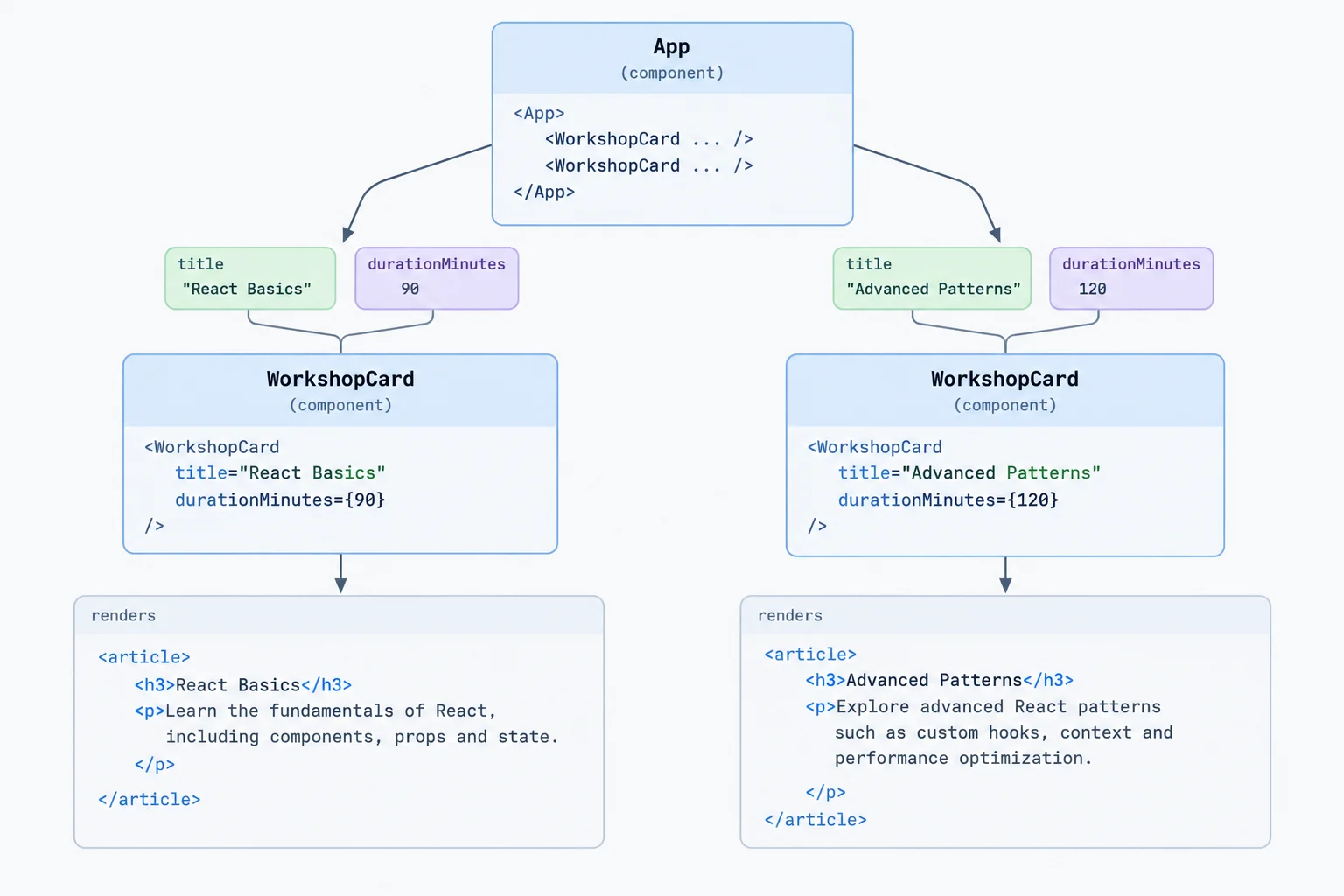 Diagram showing App passing title and durationMinutes values to two WorkshopCard instances, which each render an article with a heading and duration text.