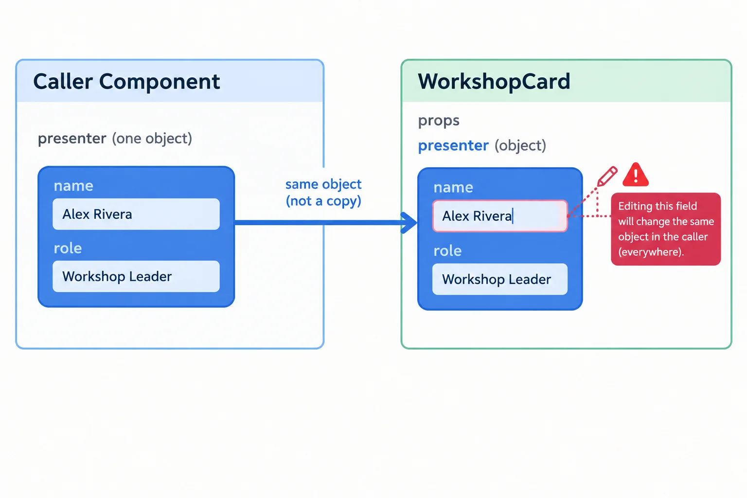 Diagram showing a caller and WorkshopCard referring to the same presenter object, with a warning near an attempted nested property edit.