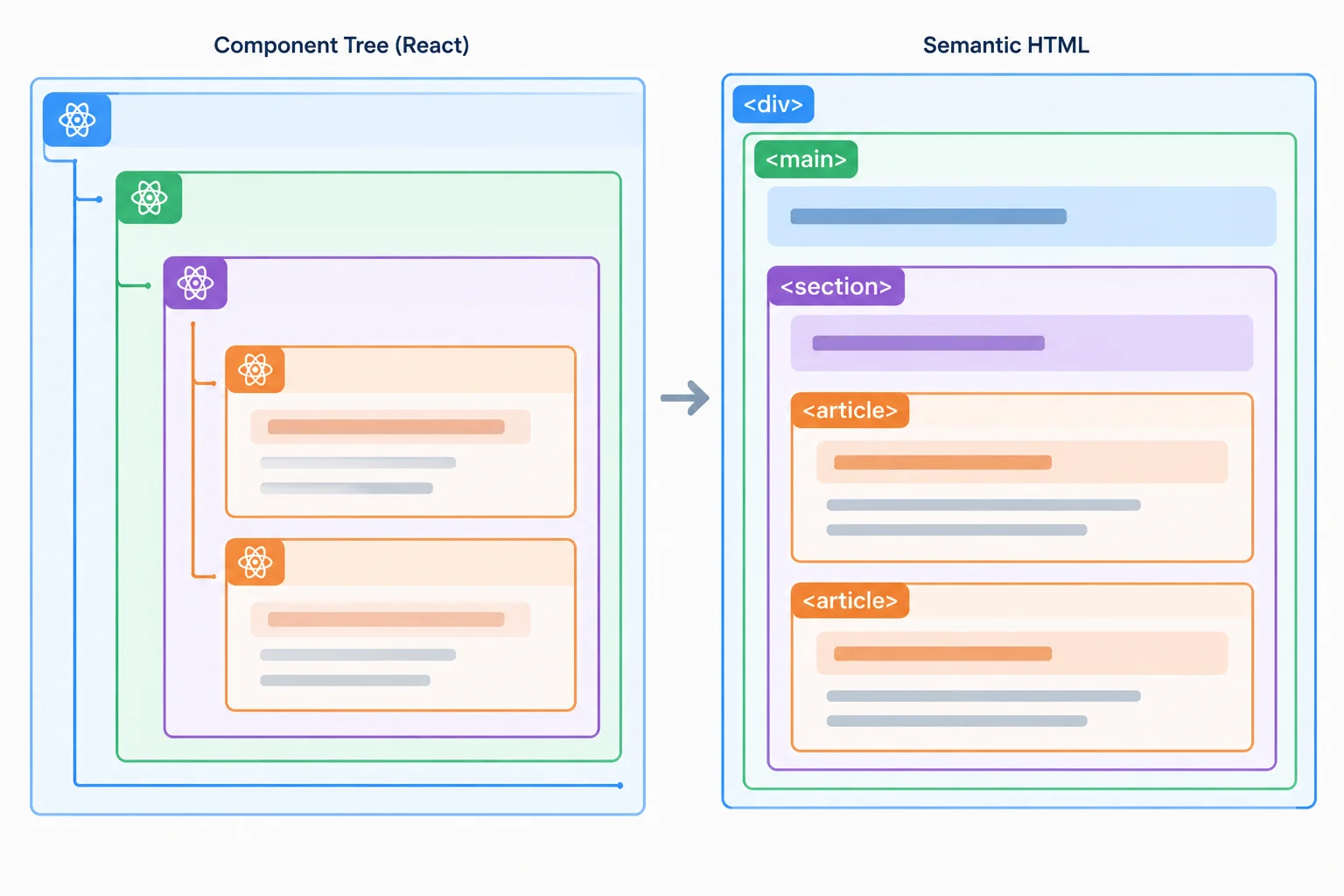 A nested diagram shows App owning a main and page heading, WorkshopSection owning a section and section heading, and two WorkshopCard components producing article elements with headings inside the section.
