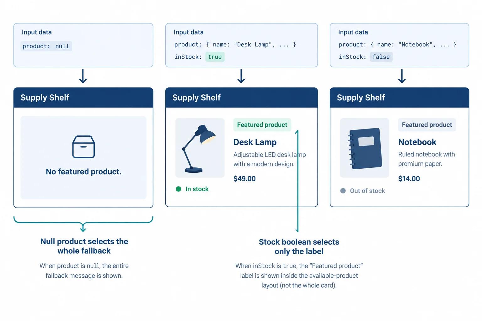 A comparison diagram: null product data renders only the No featured product fallback, while available products share the same section and differ only between In stock and Out of stock labels.