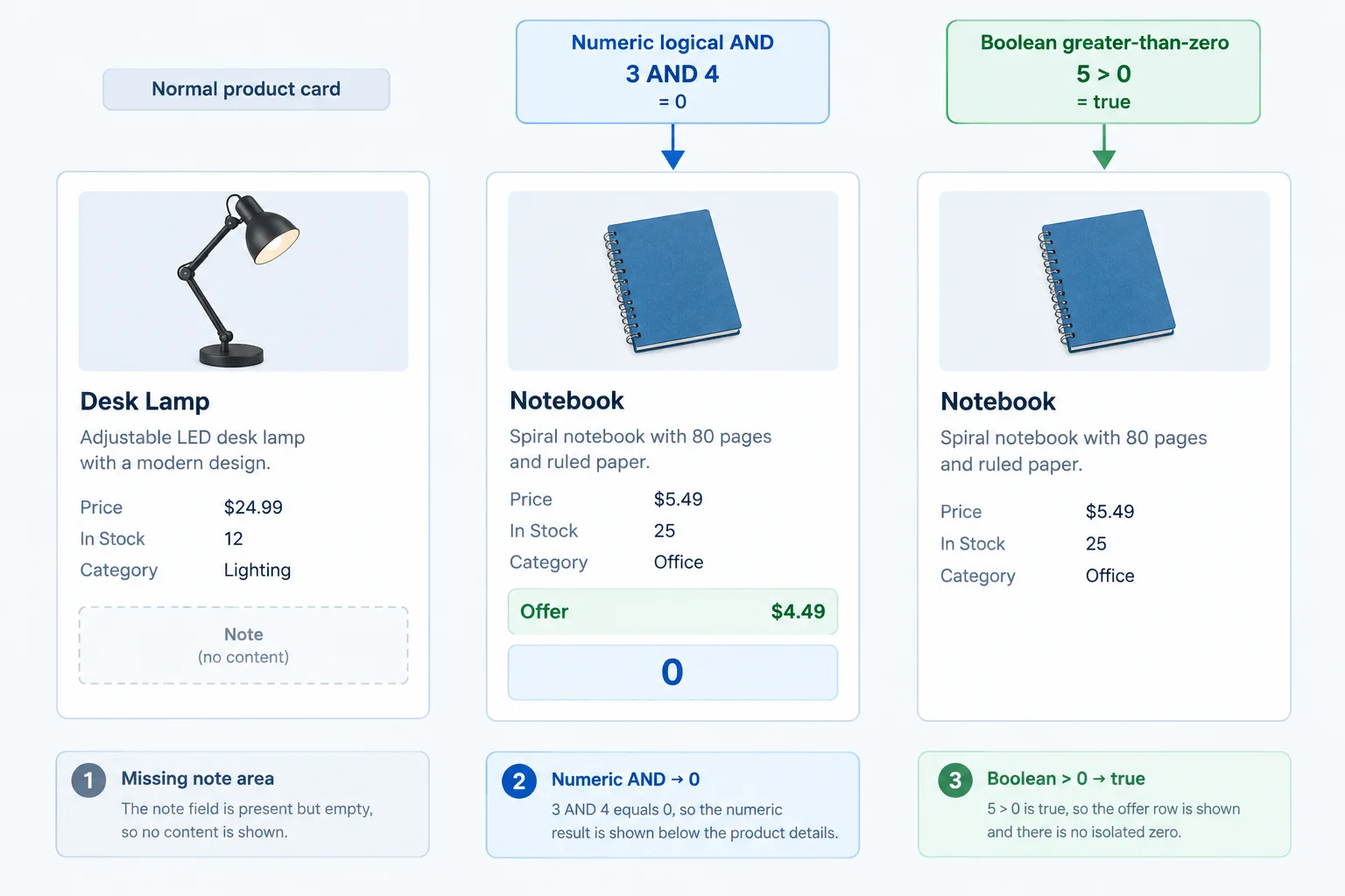 Three Supply Shelf card outputs: an absent note leaves no content, a numeric AND condition displays zero, and a Boolean comparison hides the offer message when the count is zero.