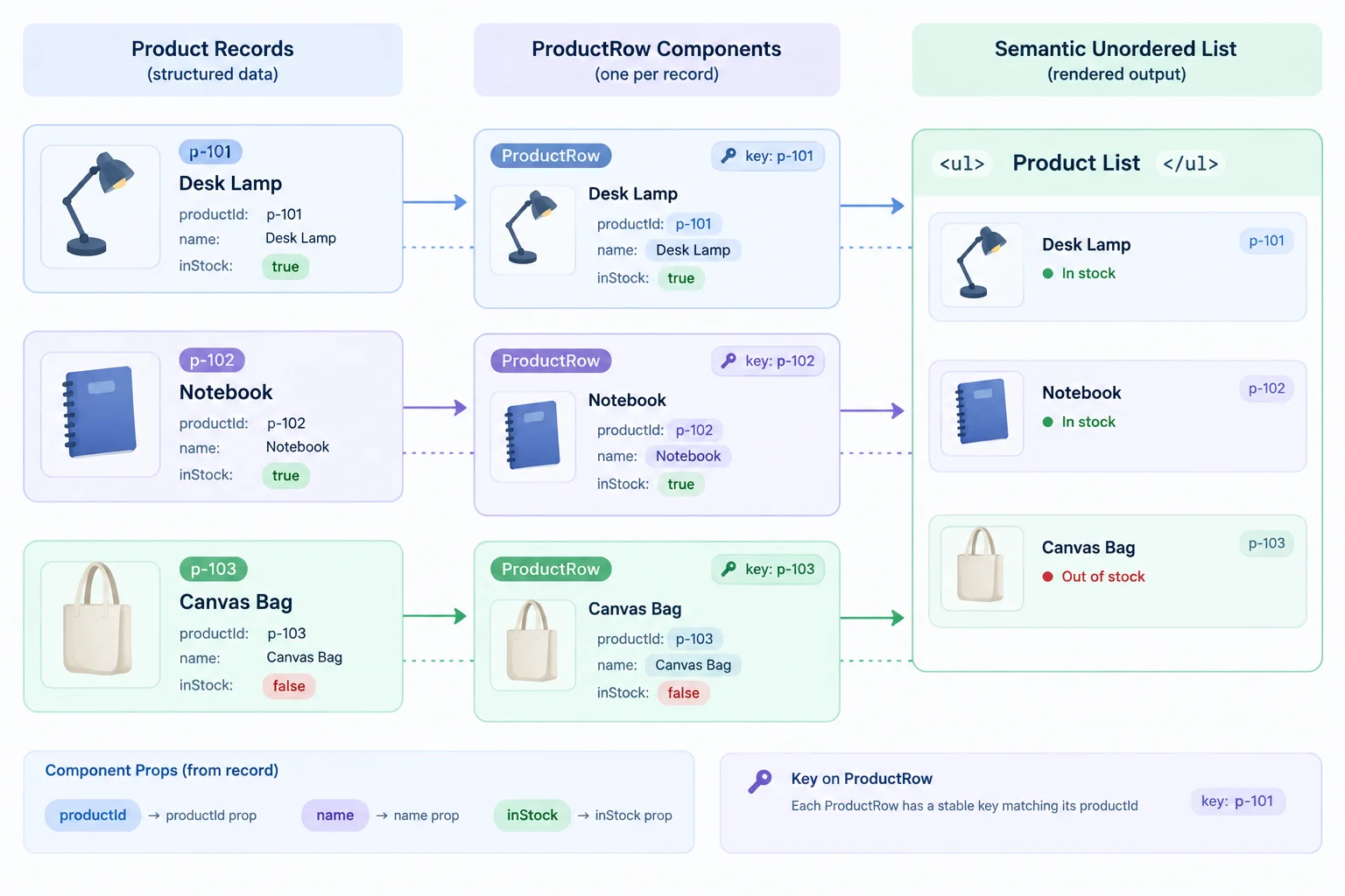 A diagram connects three product records, in array order, to ProductRow elements and then to matching rows inside one unordered list.