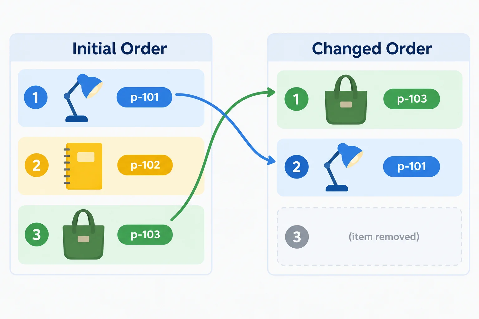 A before-and-after list diagram shows p-101, p-102, and p-103 initially. After removal and reordering, p-103 and p-101 retain their identifiers while occupying different positions.