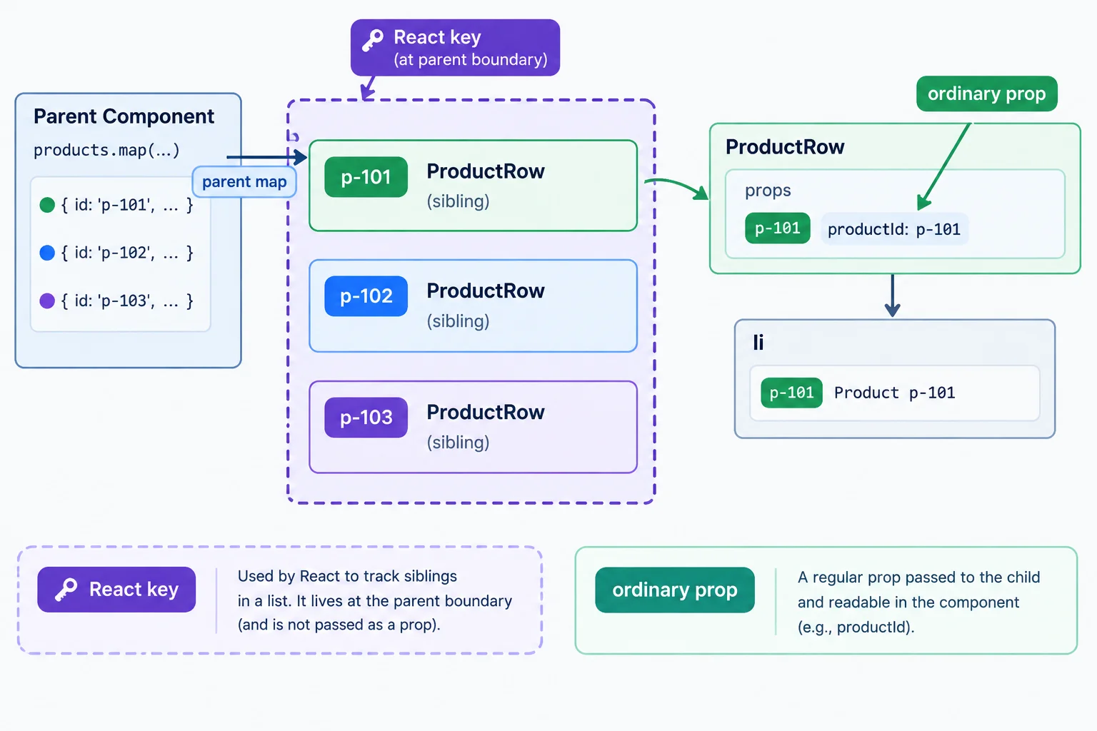 Diagram showing key on ProductRow siblings created by a map callback and productId passed separately into a ProductRow child.