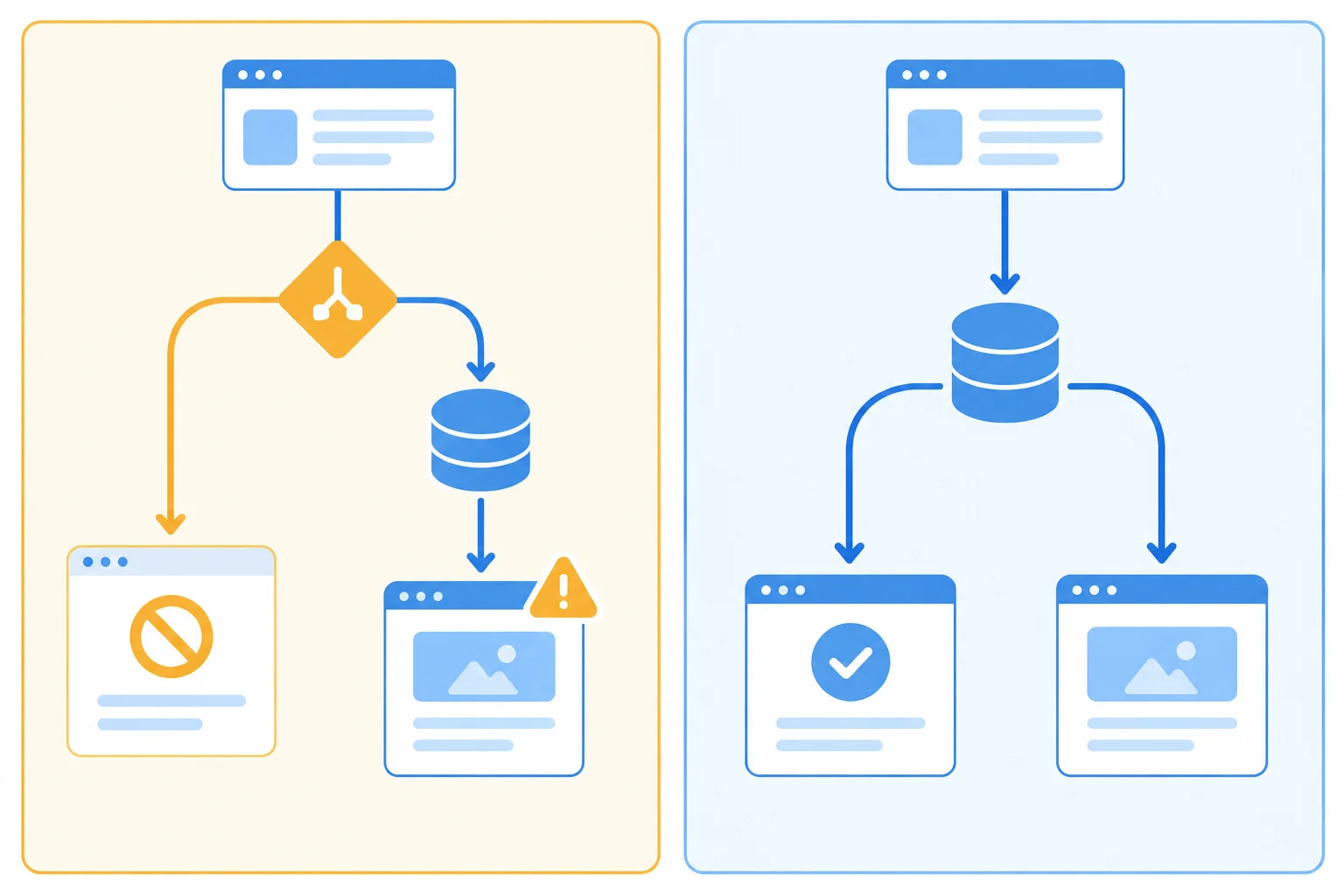 A comparison of an unsafe component path that can return before reaching state and a safe path that calls state before branching.