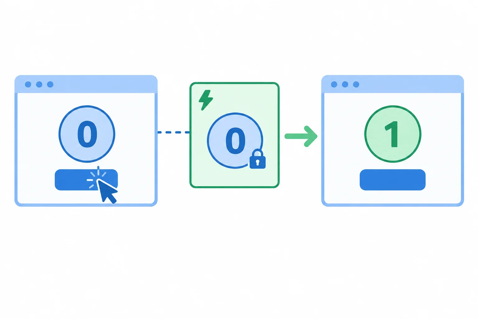 A timeline shows a click handled with a count of zero, followed by a new rendered interface with a count of one.