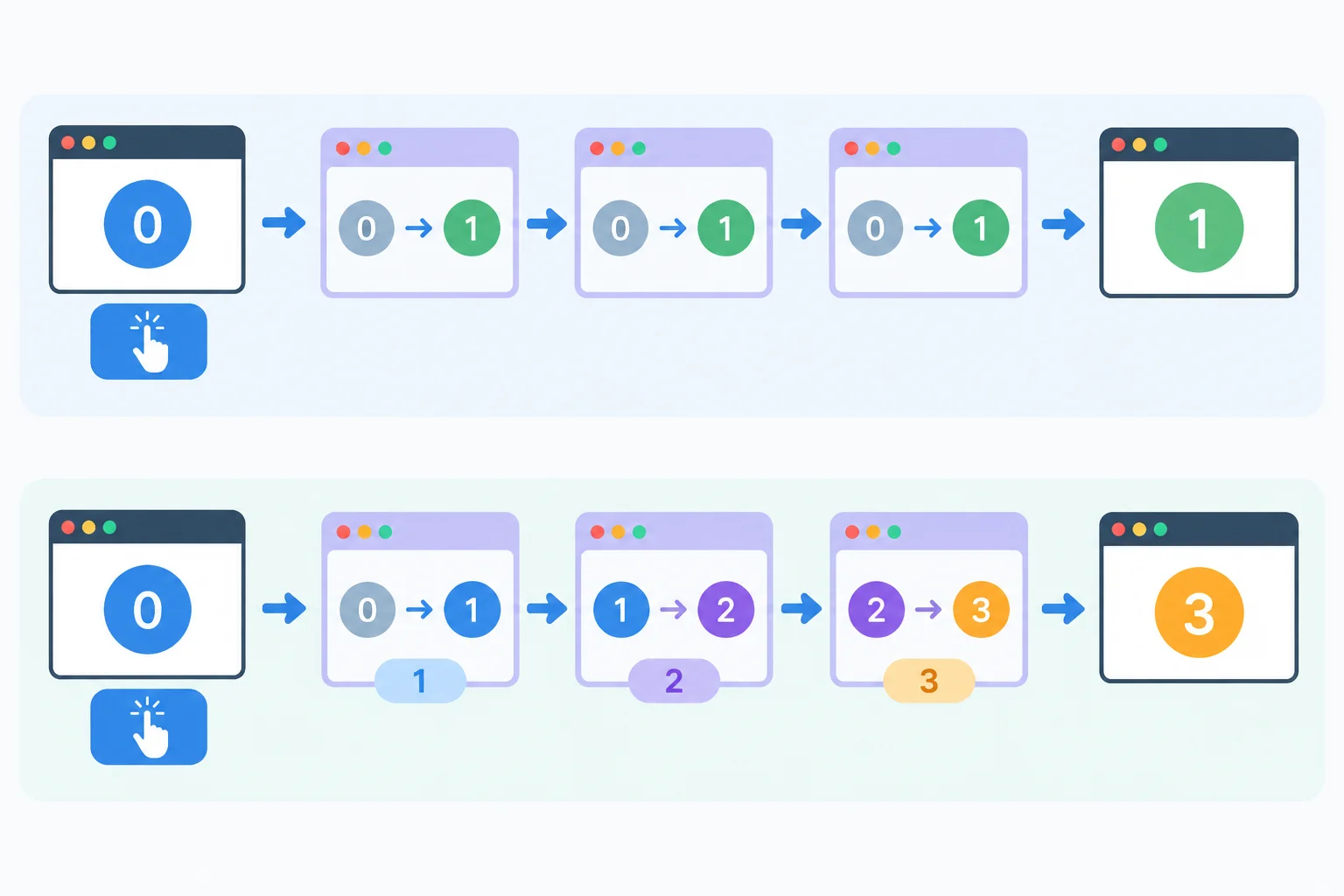 A comparison diagram: three updates calculated from one snapshot all request 1, while three pending-state updates progress from 0 to 3.