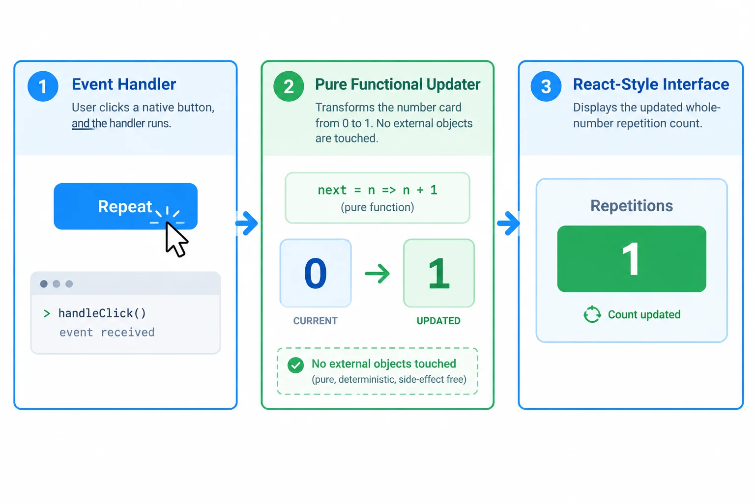 A three-part diagram separates a button click and console message in an event handler, a pure state calculation, and the next rendered repetition count.