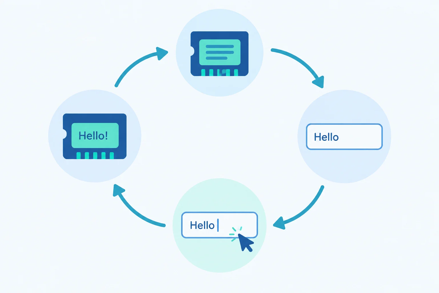 A circular diagram showing state supplying an input display, a user edit, an update, and a refreshed display.
