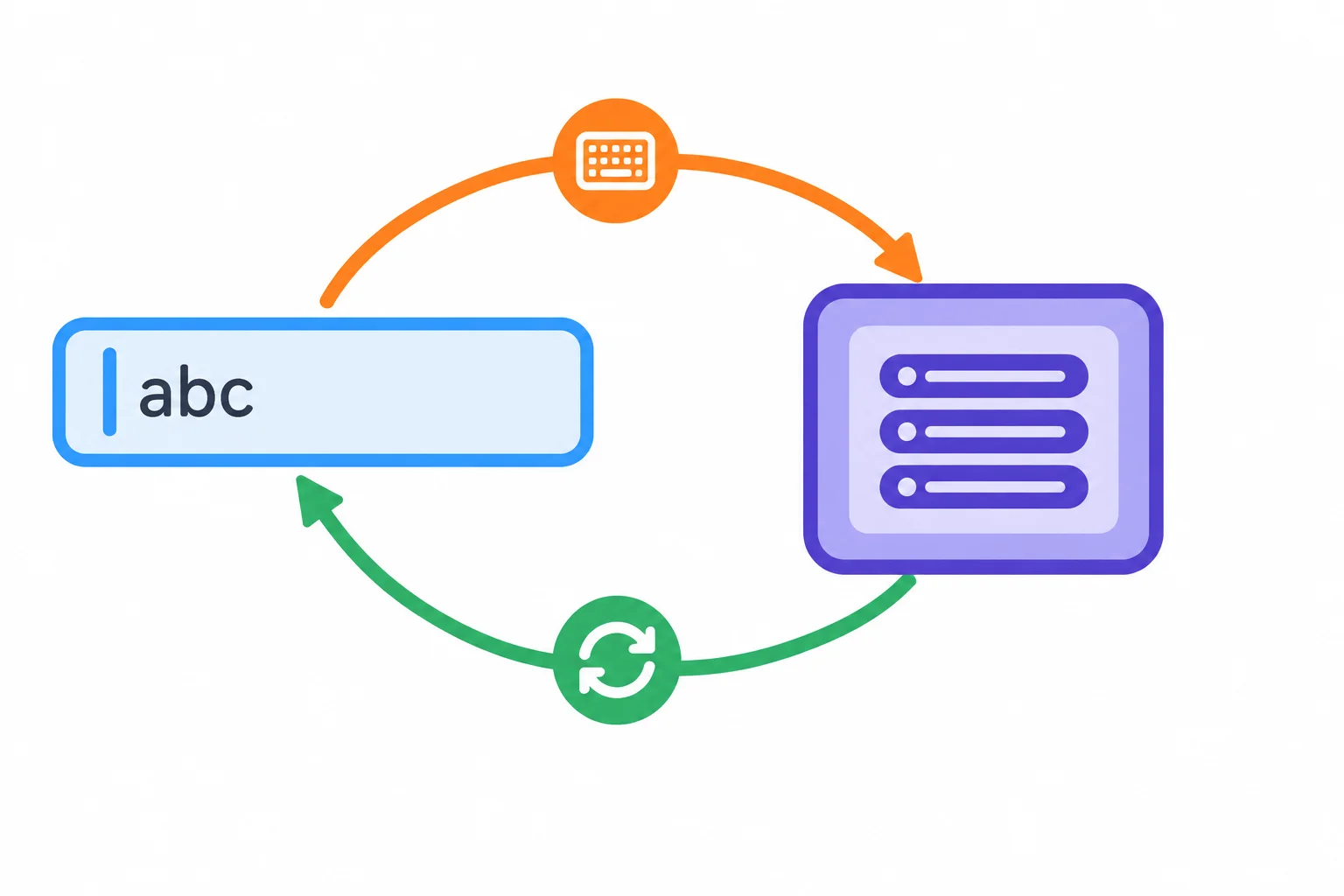 Diagram showing typing in a text input, updating React state, and rendering the state value back into that input.