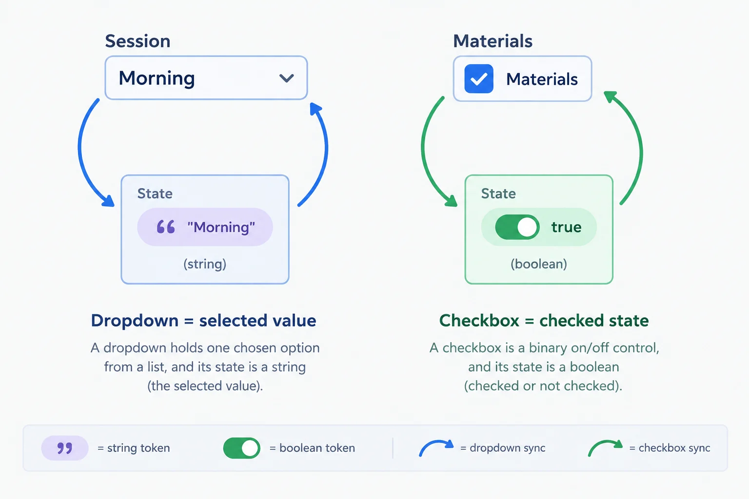 A select control is connected to a string state value, while a checked checkbox is connected to a boolean state value.