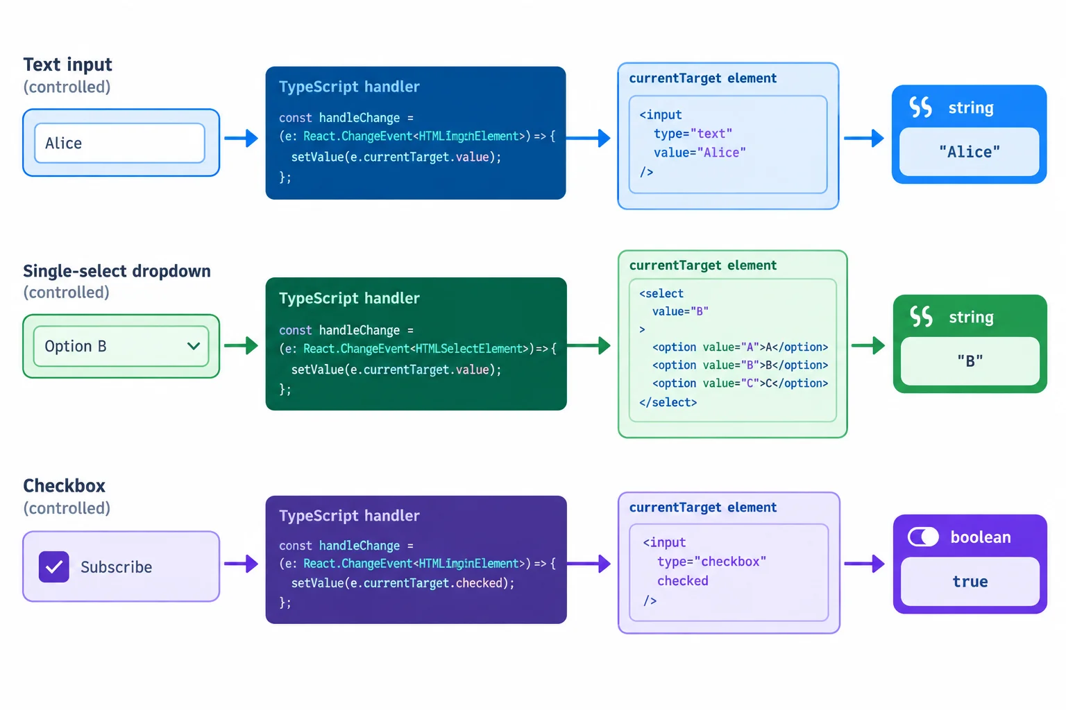 A diagram connecting a text input, select, and checkbox to element-specific change handlers and their currentTarget values.