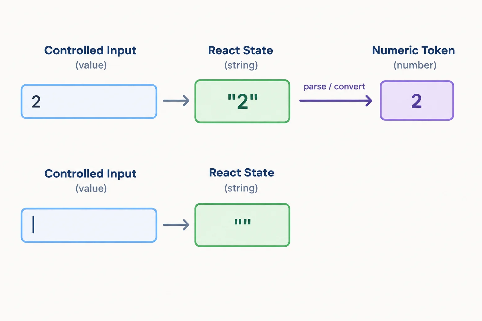 Diagram showing a controlled number input keeping string state while it is edited, then converting the string to a number later.