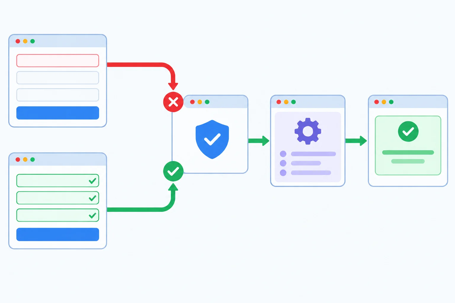 Diagram showing invalid form data stopped by browser validation and valid form data continuing to a React submit handler and a status message.