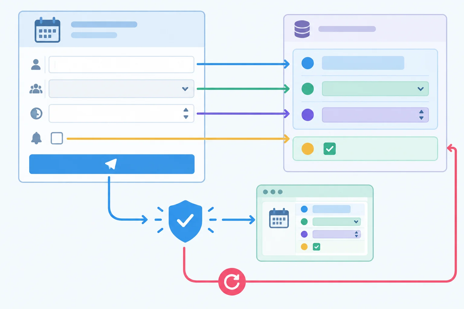 Diagram showing state flowing to four controlled form fields, browser validation before local submission, feedback in a status region, and reset returning state to initial values.