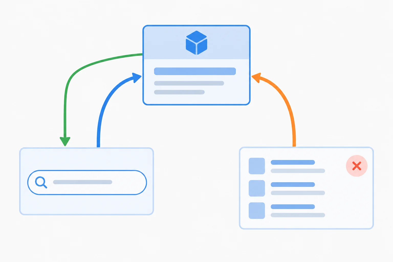 A diagram shows SearchControls and ResultSummary sending update requests to ProductExplorer, while ProductExplorer sends the current query back to SearchControls.