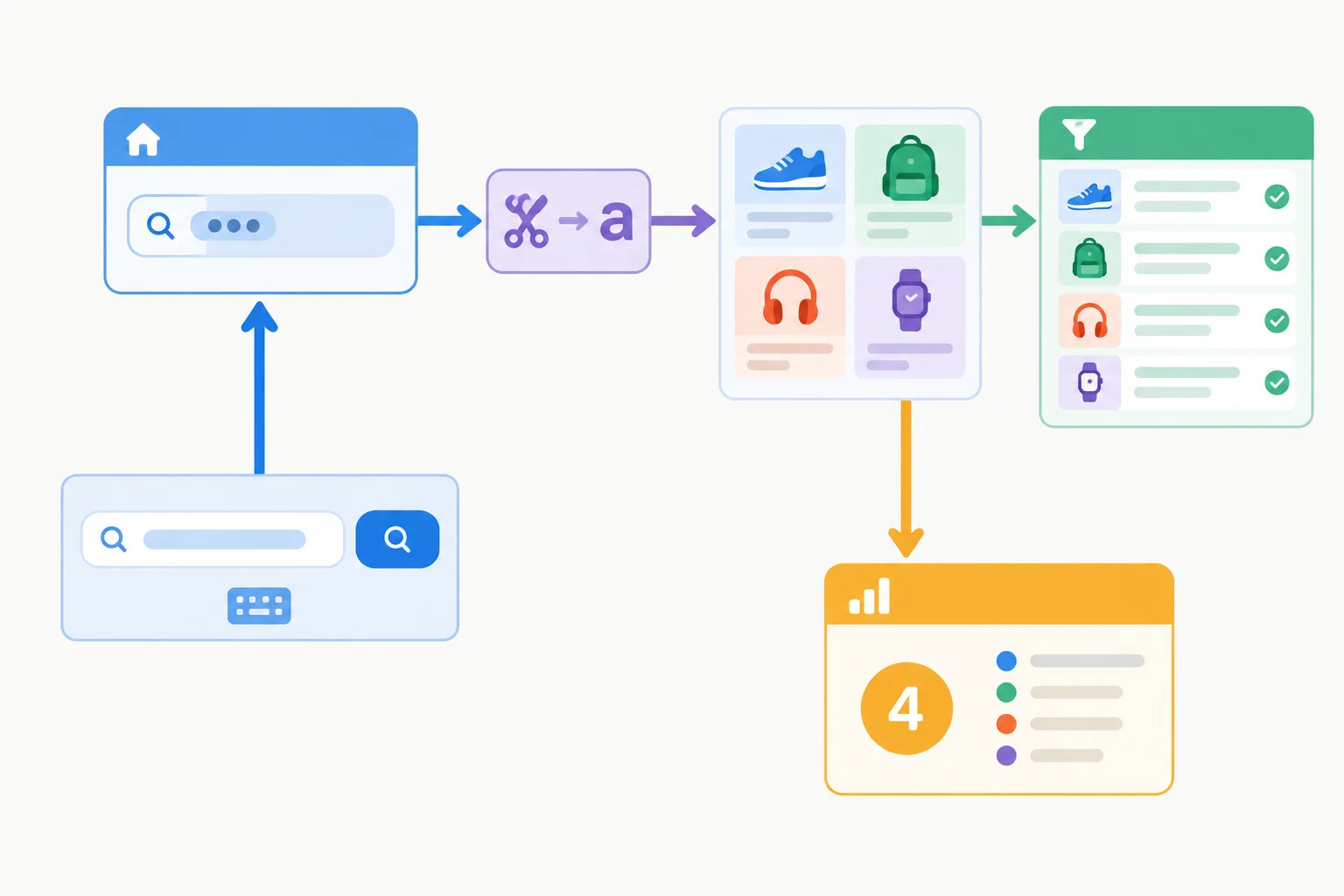 A component-flow diagram showing one parent-owned query flowing into normalized search logic, a filtered product collection, a list, and a count summary.