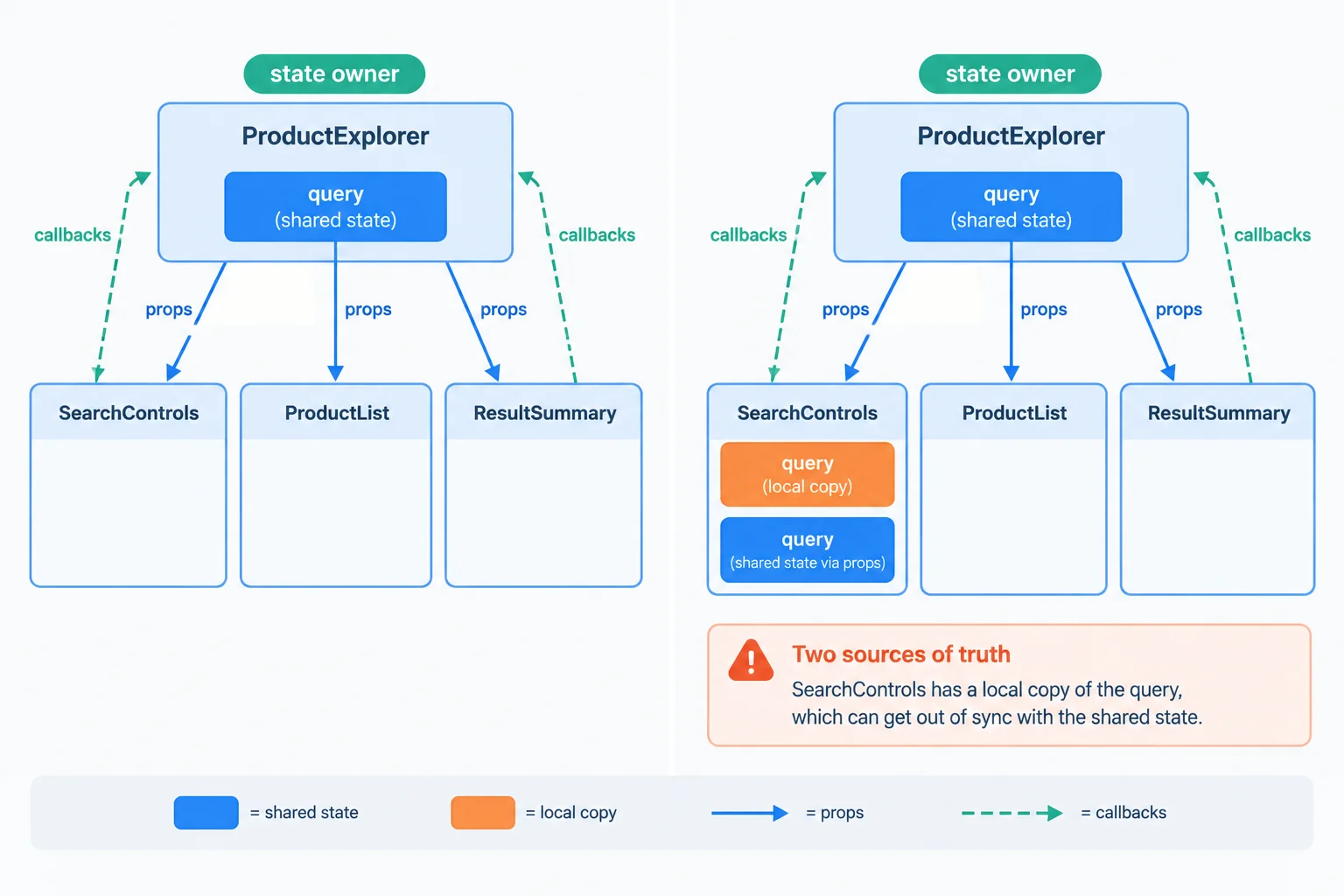 Diagram comparing one query state owned by ProductExplorer with a second copied query state inside SearchControls.