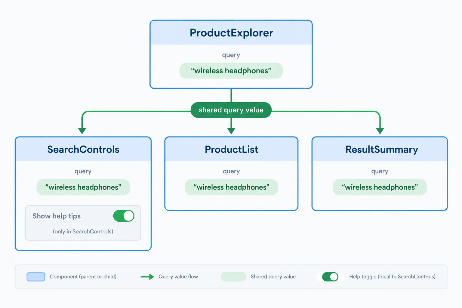 Diagram showing ProductExplorer as the owner of the shared query and SearchControls as the owner of its separate help toggle.