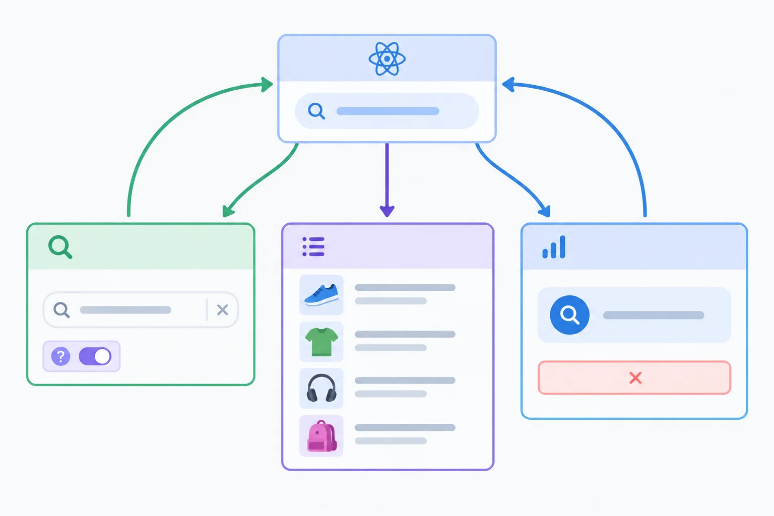 A parent component coordinates a search input, product list, and result summary, while a help toggle remains inside the search controls.
