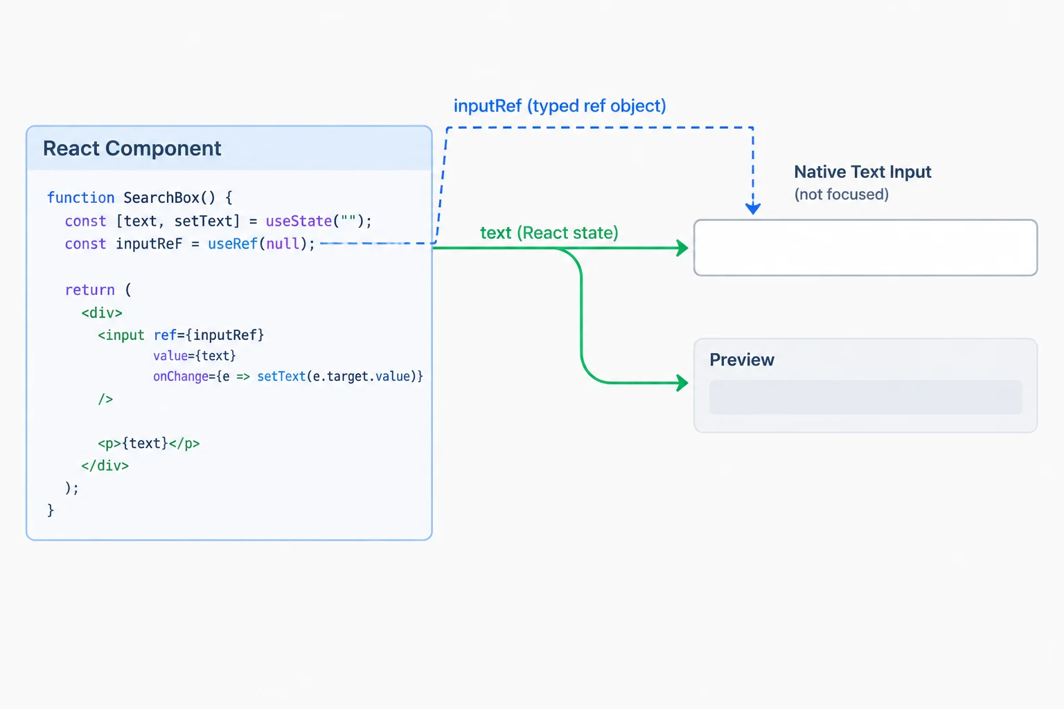 Diagram showing state driving an input and preview, while a separate ref points to the native input element.