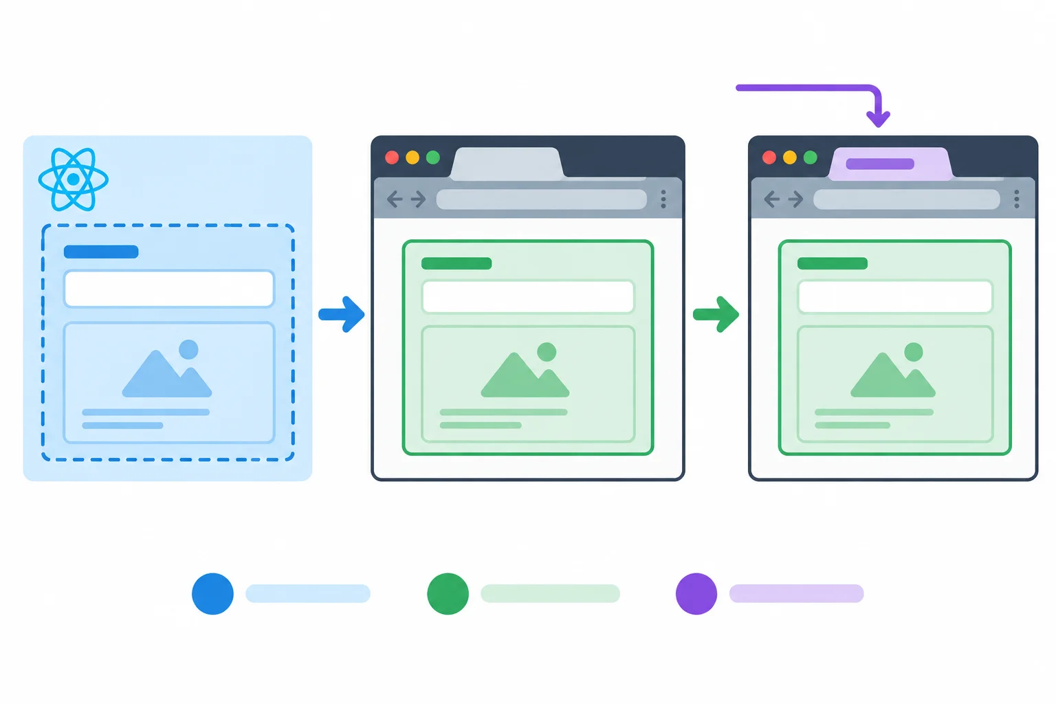 A three-stage diagram shows component rendering, a committed browser interface, and a later update to the browser tab title.