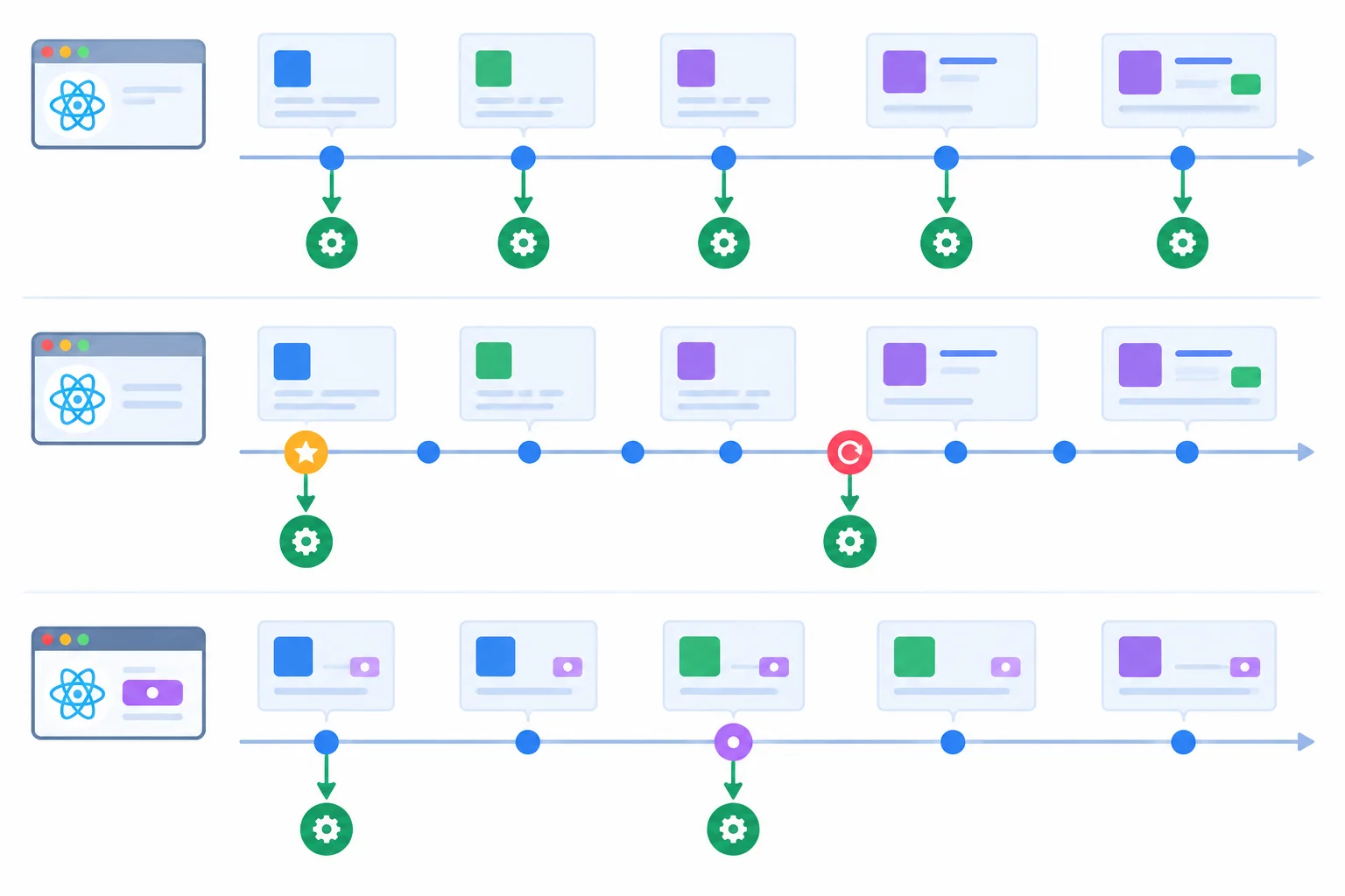 Three timelines compare an Effect with no dependency array, an empty array, and an explicit dependency that changes.