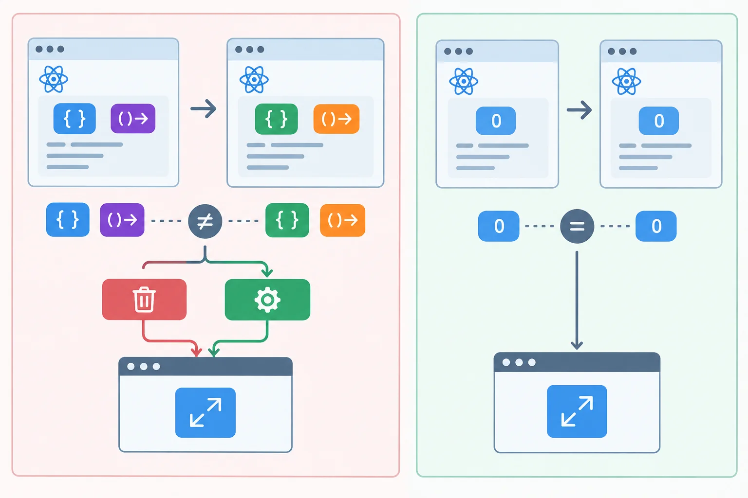 A comparison of fresh object and function identities replacing a resize subscription while an unchanged primitive value preserves it.