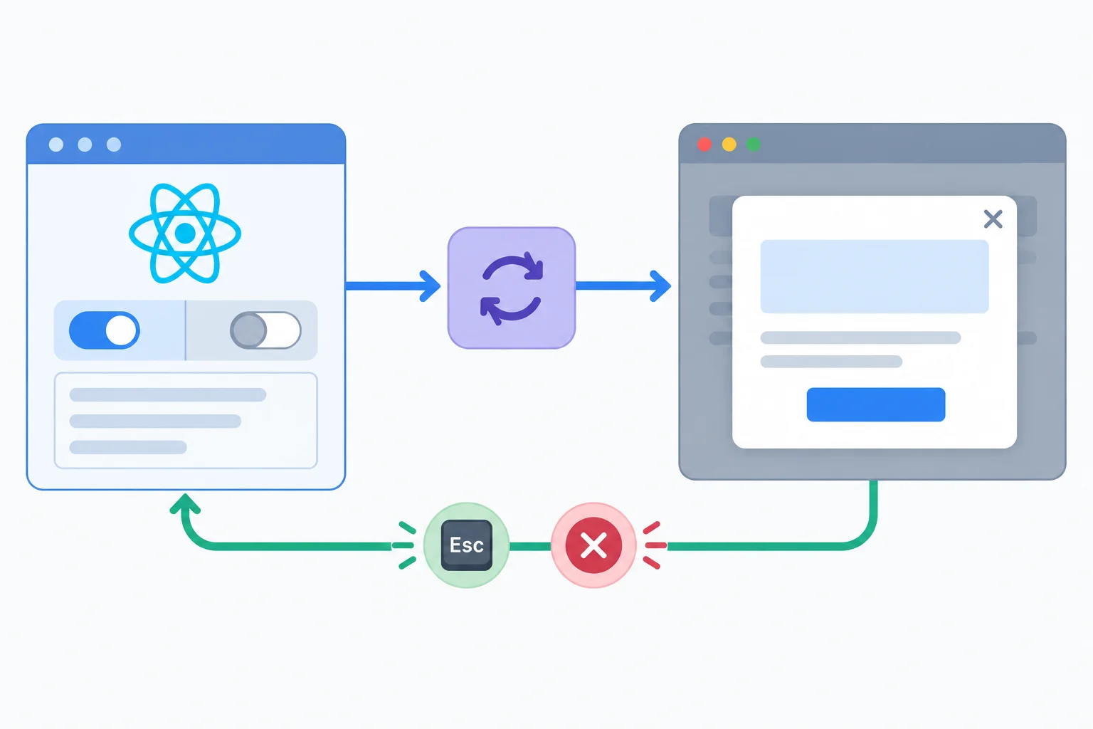 Diagram showing React open state controlling a native dialog and native dismissal returning to React state.