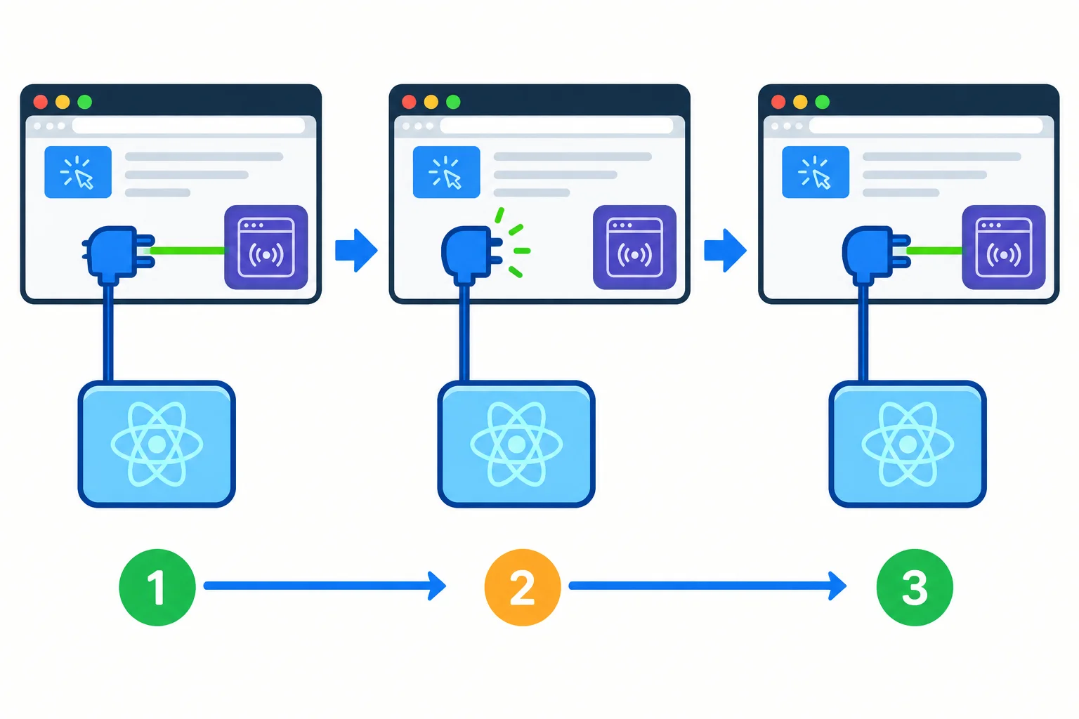 A three-stage diagram shows a browser listener being connected, removed, and connected again, ending with one active connection.