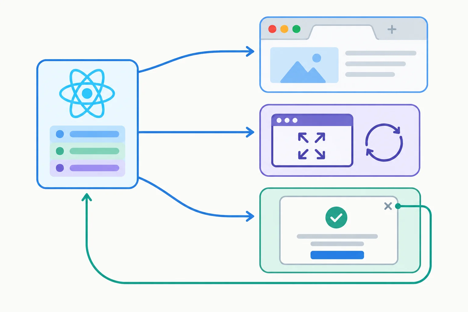 Diagram showing React state synchronizing a browser title, a resize listener, and a native dialog, with dialog dismissal returning to React state.