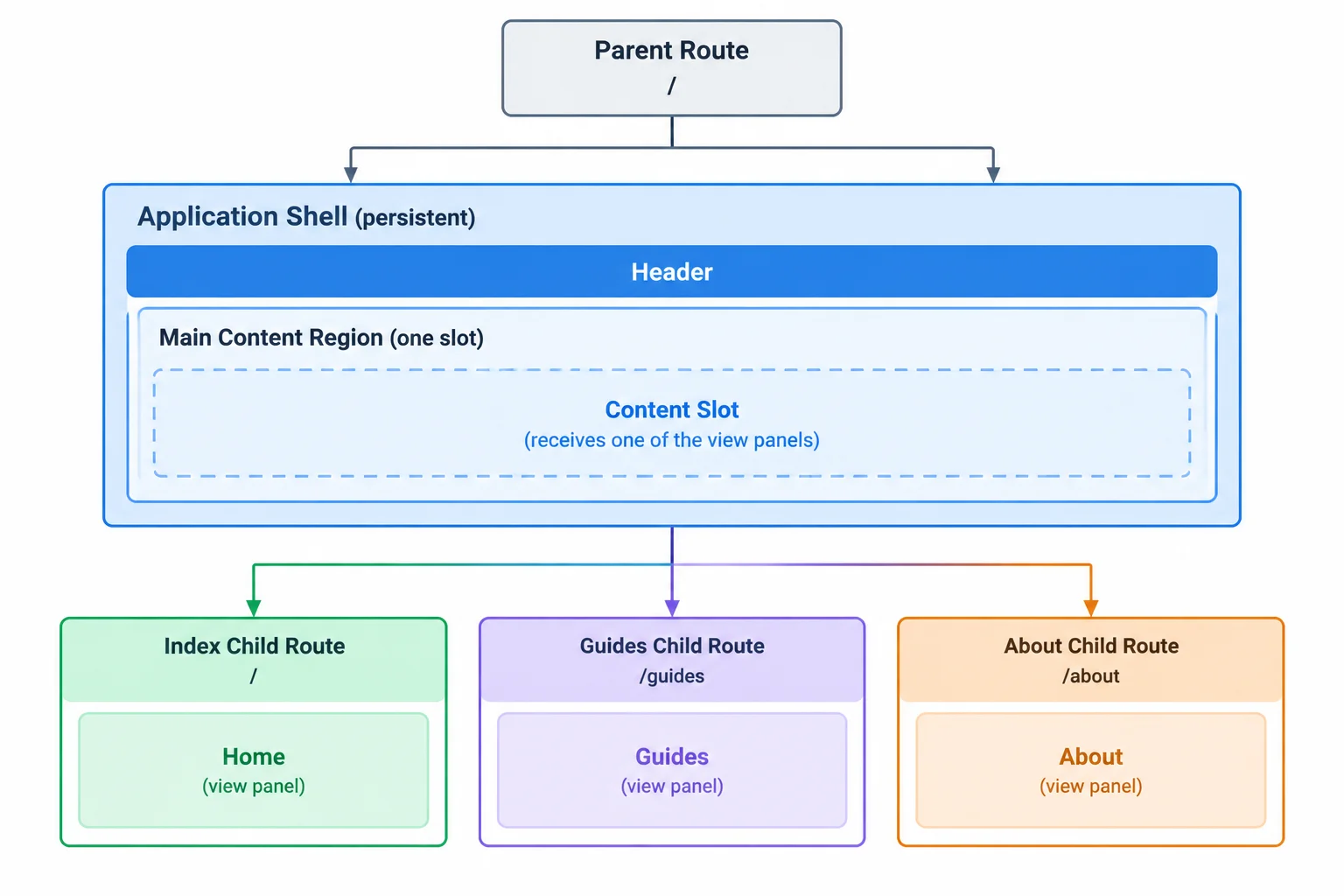 A route-tree diagram showing a parent slash route rendering a stable header and main area, with index, guides, and about children rendering different views inside the main area.