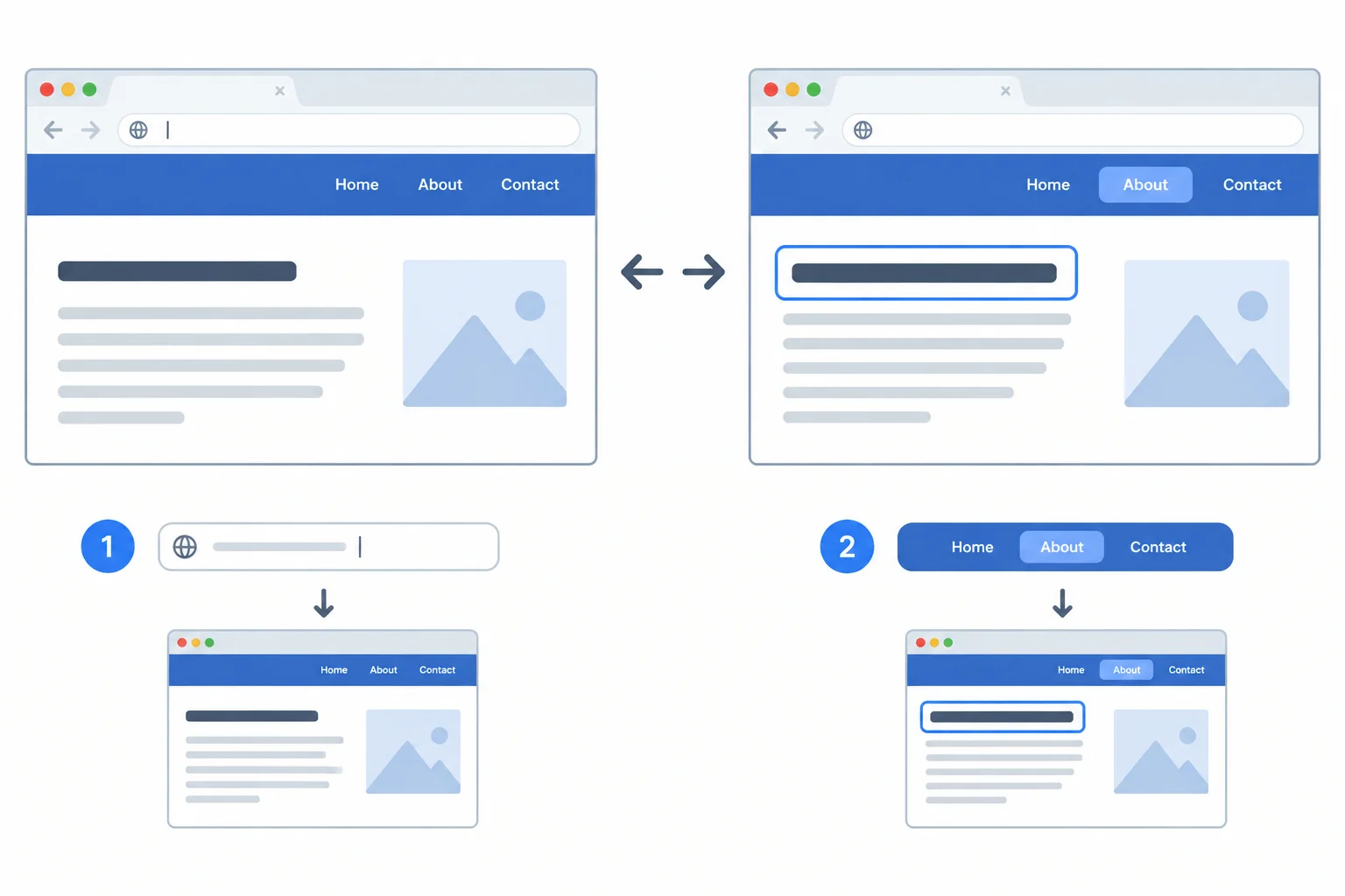 Diagram comparing a fresh URL load with link-based navigation: only the link-based route change visibly focuses the new heading, while the current navigation link has a separate visual state.